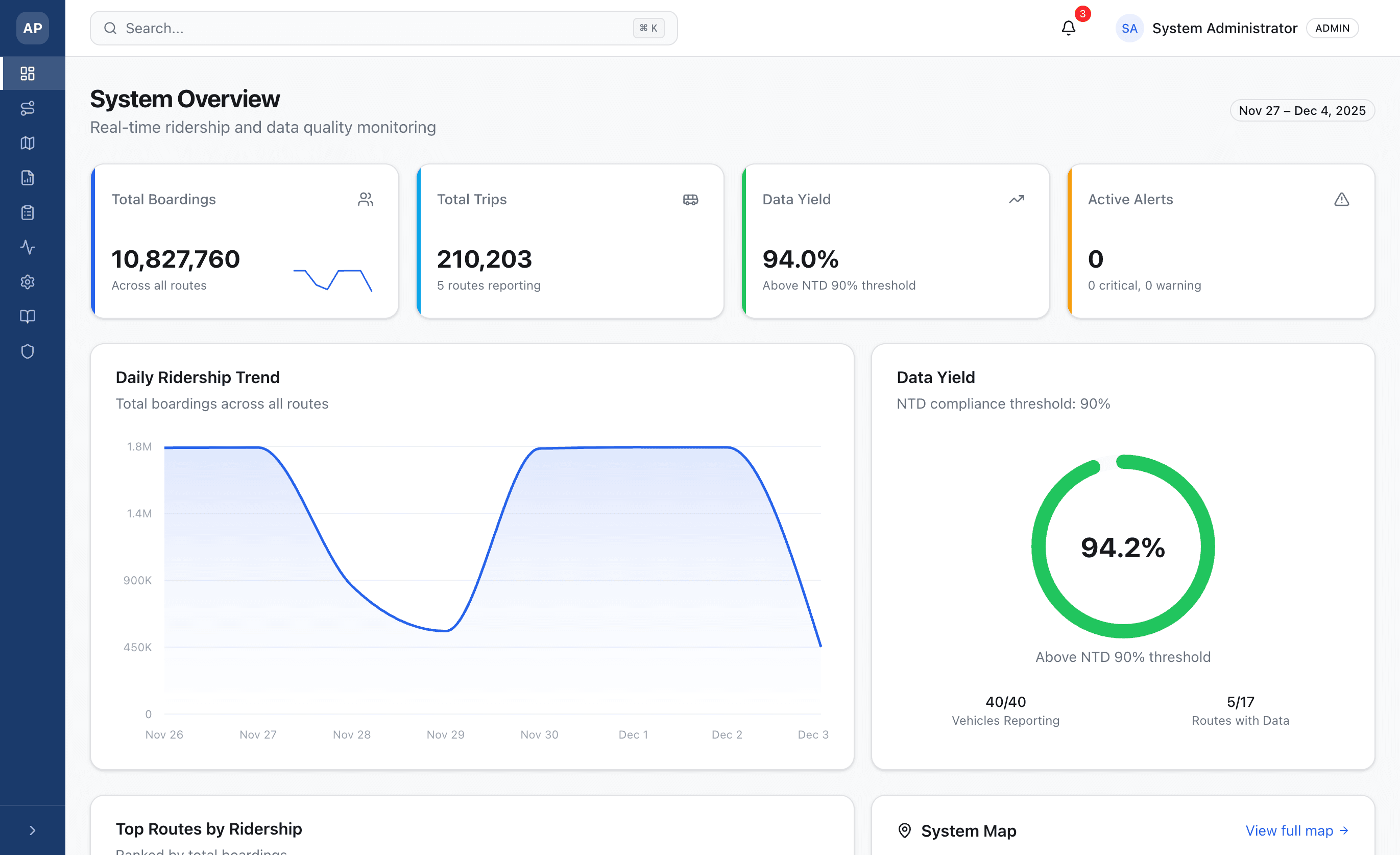 Argus Pulse system overview dashboard showing data processing status, ridership metrics, and validation results